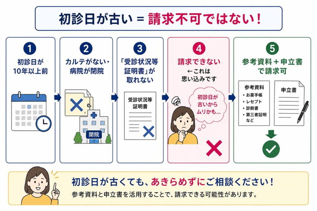 初診日が古い=請求不可ではない!