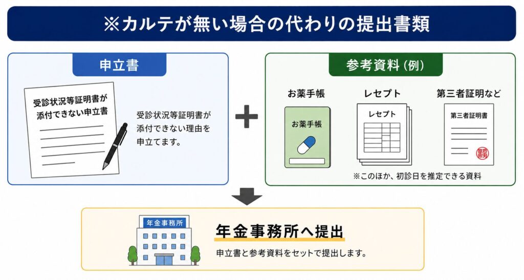 カルテがない場合の代わりの提出書類